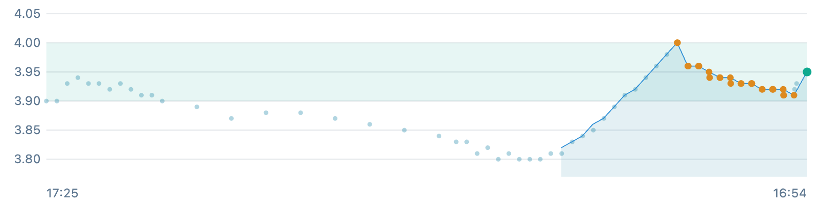 24 hours of battery voltage with the moment the new firmware resumed charging