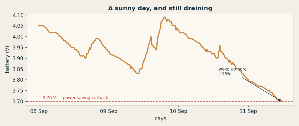 Battery over three days. Instead of the usual afternoon climb, the 11th just drains — straight through the sunniest hours, down toward the power-saving cutback.