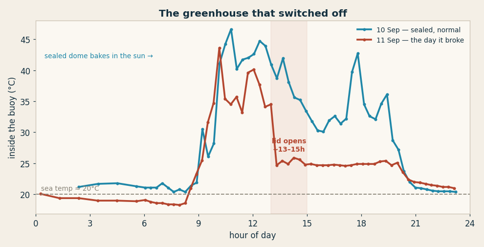 Inside the buoy, hour by hour. On the 10th (sealed) it bakes past 40&nbsp;°C and stays warm into the evening. On the 11th it climbs normally all morning, then at ~1pm falls off a cliff and flatlines near sea temperature. The greenhouse switched off — the lid was open.