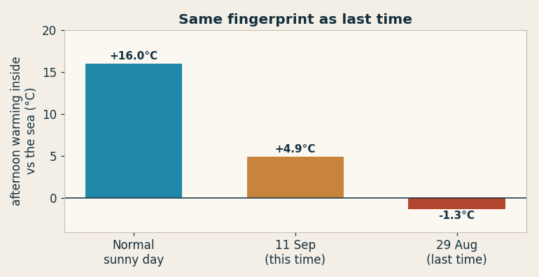 Afternoon warming inside the buoy versus the sea. A normal sunny day runs +16&nbsp;°C hotter inside. On the 11th it collapsed to +5; last time it went slightly negative. The lid-open signature, twice.