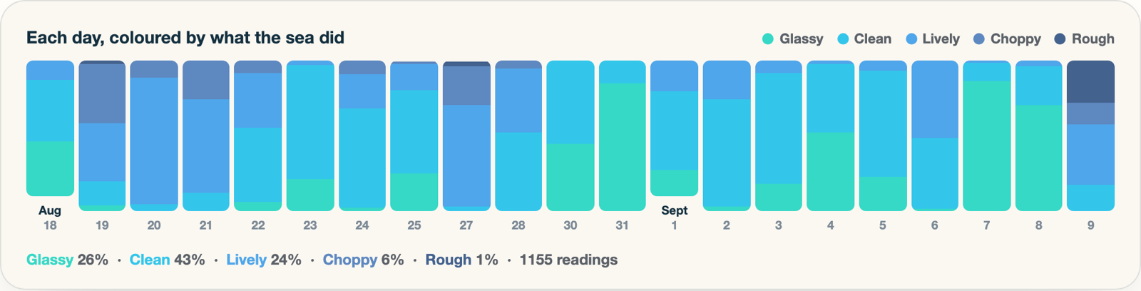 A column per day, coloured by the share of Glassy, Clean, Lively, Choppy and Rough readings