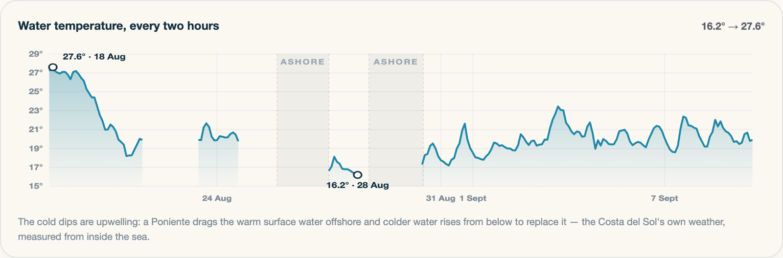 Water temperature chart